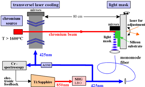 Versuchsaufbau zur Atomlithographie mittels einer
Lichtmaske