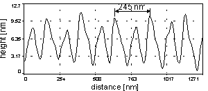 AFM-Bild mit Schnittprofil einer Linienstruktur durch Doppelbelichtung