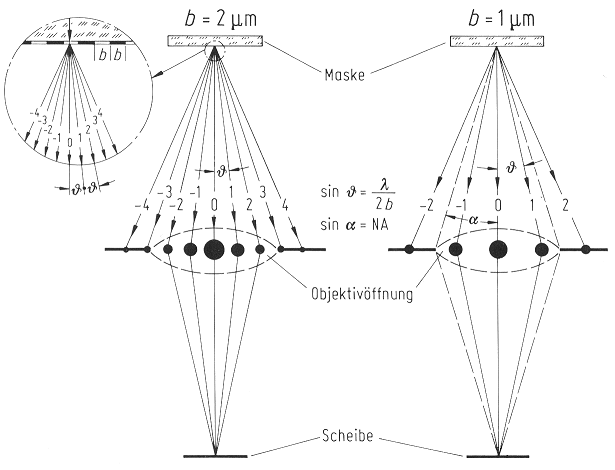 Strahlengang in der 1:1-Projektionsbelichtung zur Veranschaulichung
des Beugungslimits in der Lithographie